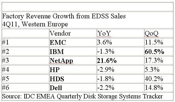 EMEA-Markt für External-Disk-Storage-Systeme in Q4/11 (Quelle: IDC))