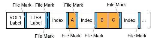 Das Partition-Layout in der LTFS-Spezifikation (Bild: LTO.org)