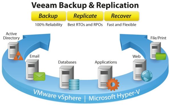 »Veeam Backup & Replication v6« unterstützt Vsphere und Hyper-V