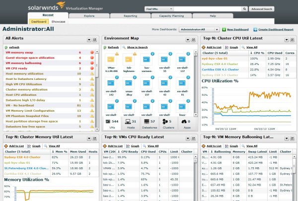 Dashboard des »Virtualization Manager 5.0« (Bild: Solarwinds)