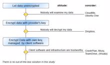 Cloud-Storage: Fraunhofer warnt vor Dropbox und Co