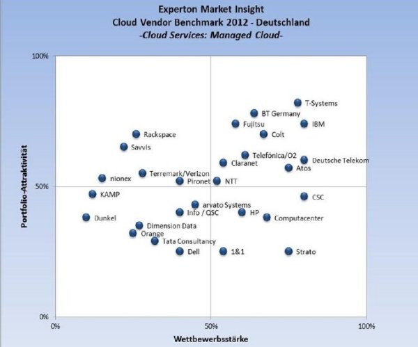 Cloud-Services-Anbieter in Deutschland (Grafik: Experton Group)