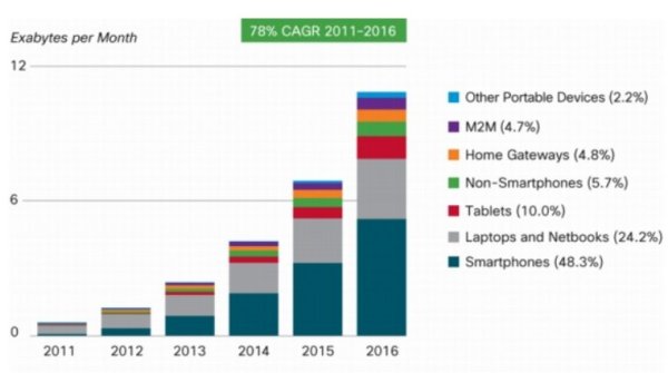 Smartphone-Anwender sorgen für extrem stark steigendes Datenaufkommen (Quelle: Cisco)