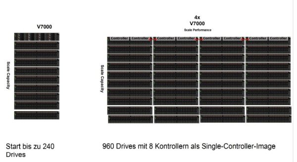 »Storwize V7000« als Vier-Wege-Cluster mit acht Controllern (Bild: IBM)