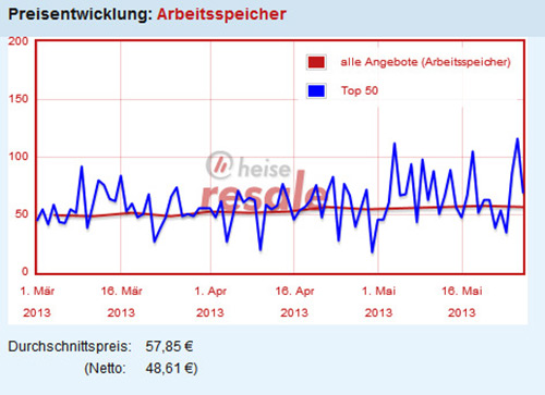 Der durchschnittliche Verkaufspreis zeigt wieder eine leicht absteigende Tendenz (Grafik: heise resale).