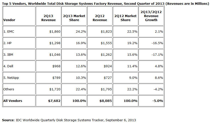 IDC Worldwide Total Disk Storage Systems Factory Revenue Q2/2013