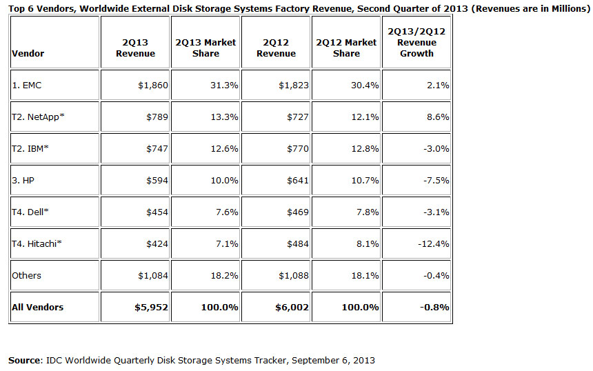 IDC Worldwide External Disk Storage Systems Factory Revenue Q2/2013