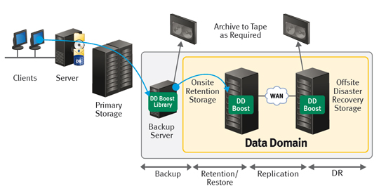 EMC Data Domain »DD Boost«