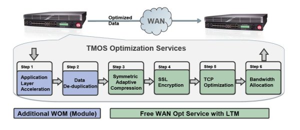 »WAN Optimization Module« im neuen F5 »BIG-IP v10.1«