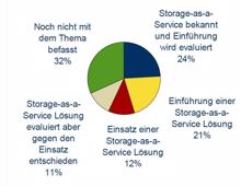 IDC-Studie: Cloud-Storage legt Hype-Status ab