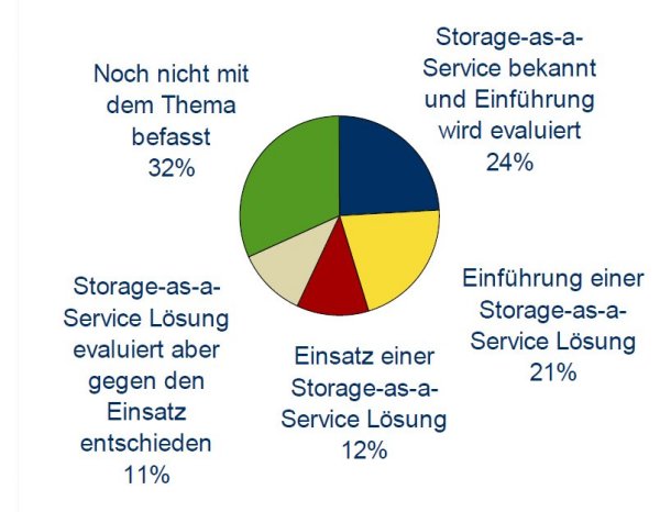 IDC: Cloud-Storage-Einsatz in Deutschland 2009