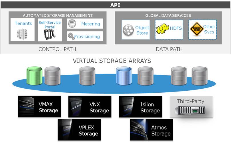 Über eine API wird »ViPR« eingebunden (Bild: EMC)