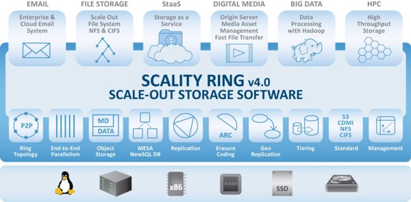 Scality »RING Storage 4.2« löst die Version 4.0 ab und offeriert zusätzliche Funktionen