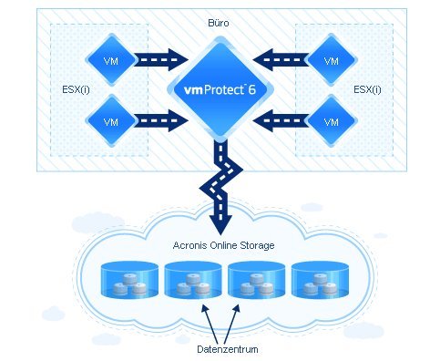 Acronis »vmProtect online«