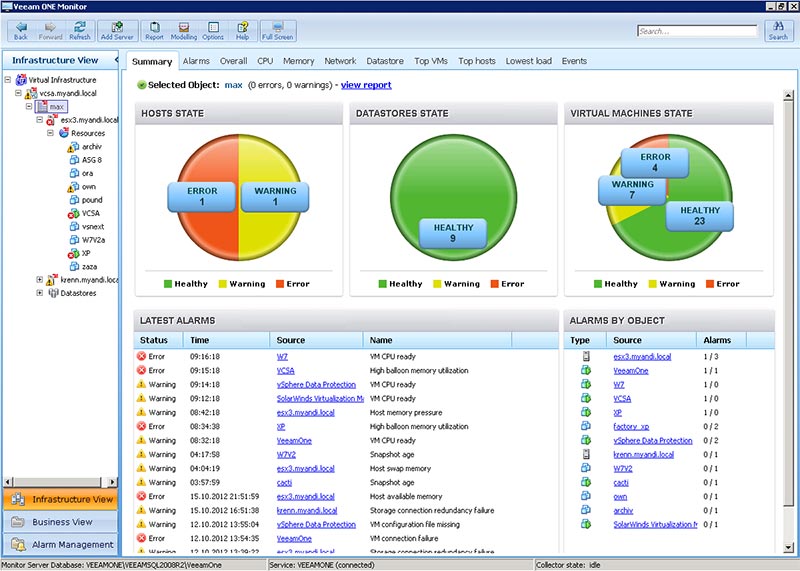 Veeam One ist relativ einfach zu bedienen und gibt einen guten Überblick, findet im Test aber nicht alle VMs.