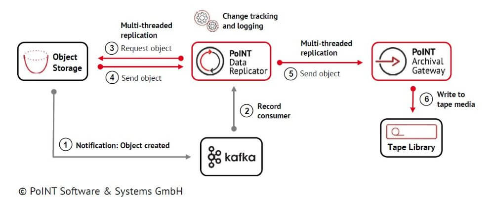 PoINT Data Replicator erstellt Immutable-Backups von datei- und objektbasierten Quellsystemen und repliziert die Daten auf ein S3-fähiges Ziel, wie den Tape-basierten Objektspeicher PoINT Archival Gateway. (Grafik: Point)