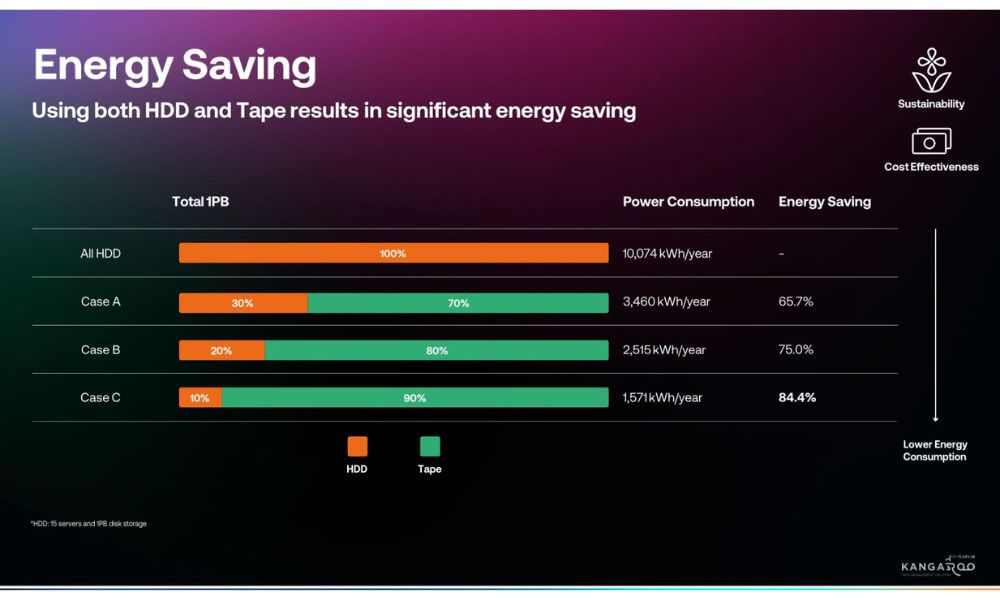 Tape-Speicher kommen mit deutlich weniger Energie aus als HDD-Systeme – was bei Archivierung über die Jahre deutlich ins Gewicht fällt. (Grafik: Fujifilm Recording Media)