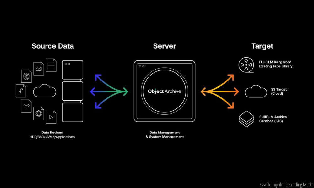 FUJIFILM Object Archive Software verbindet nicht nur Archivquellen mit geeigneten Archivzielen, sondern übernimmt auch das physische Management der zur Archivierung genutzten Tapes. (Grafik: Fujifilm Recording Media)