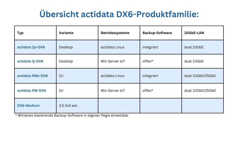 Übersicht actidata DX6-Produktfamilie