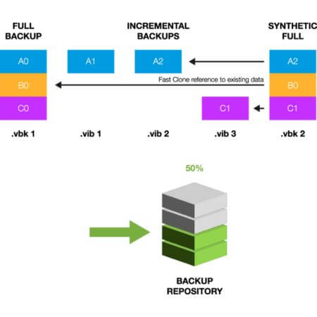 Fast Clone Support referenziert bereits vorhandene Daten und senkt so Speicherbedarf und Zeitaufwand für Backups erheblich. (Grafik: FAST LTA)