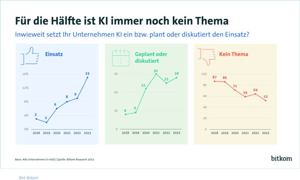 Einsatz von KI in deutschen Unternehmen 2023 (Quelle: Bitkom)