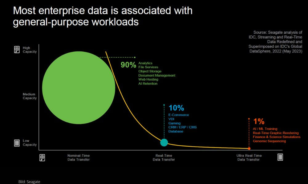 Nur ein Bruchteil der Unternehmensspeicher muss Echtzeit-Daten verarbeiten. (Bild: Seagate)