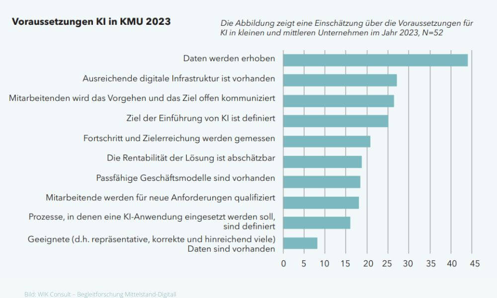 Voraussetzungen für den KI-Einsatz bei KMU. (Quelle: WiK Consult)