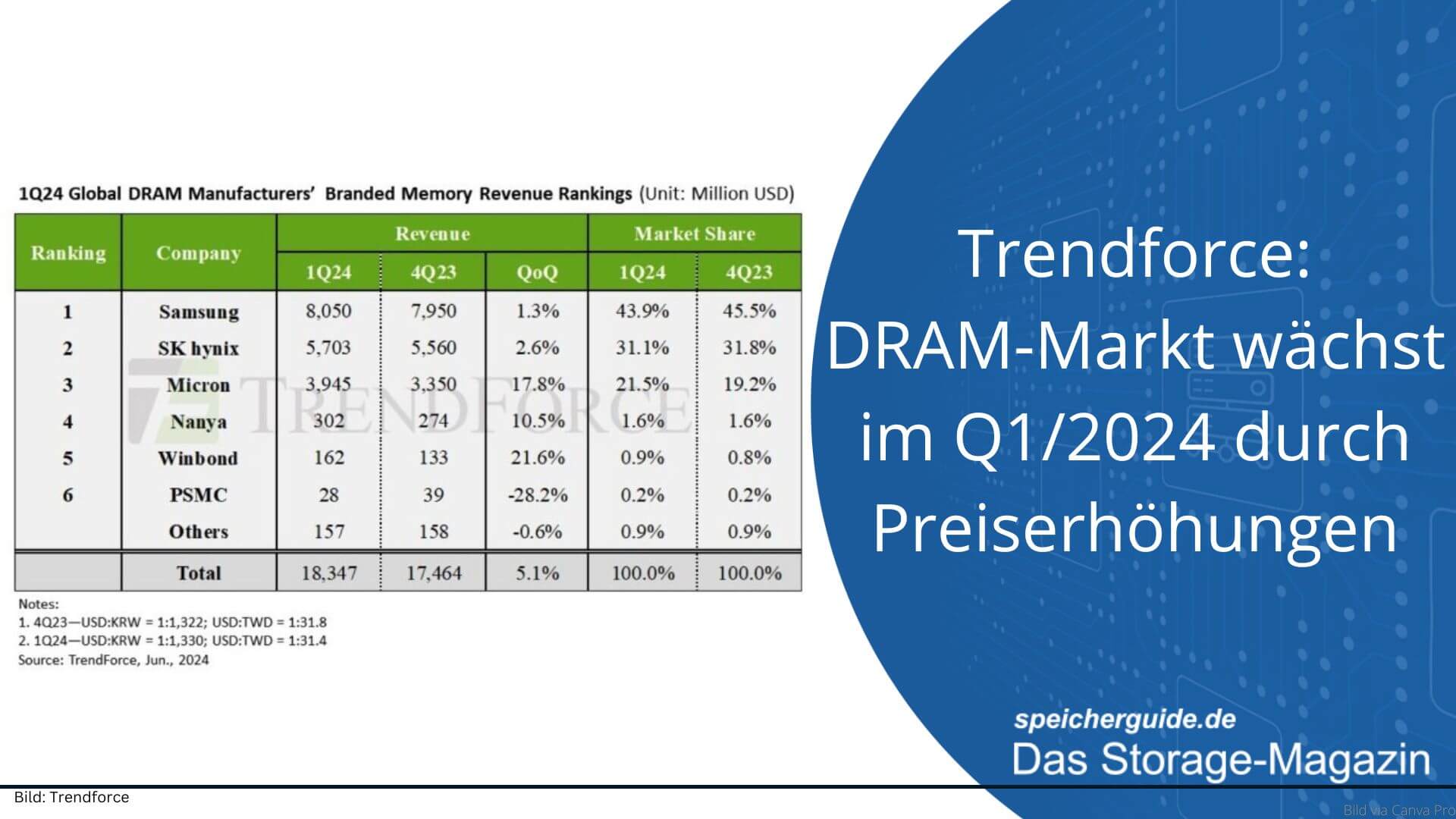 Trendforce: DRAM-Markt wächst im Q1/2024 durch Preiserhöhungen ...