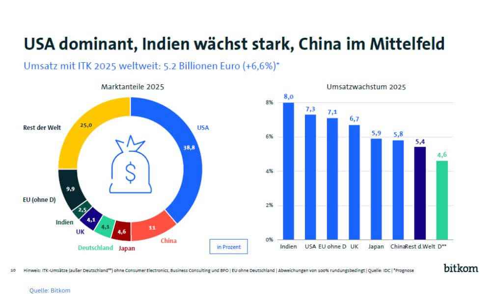 Deutschlands Digitalmarkt belegt im weltweiten Vergleich Rang 4 (Quelle: Bitkom)