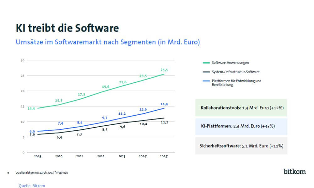 KI mit deutlichem Wachstum von 43 Prozent (Quelle: Bitkom)