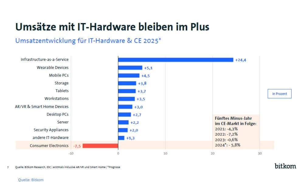 Infrastructure-as-a-Service soll 2025 um über 24 Prozent zulegen, aber auch der Storage-Bereich wird ein Wachstum verzeichnen. (Quelle: Bitkom)