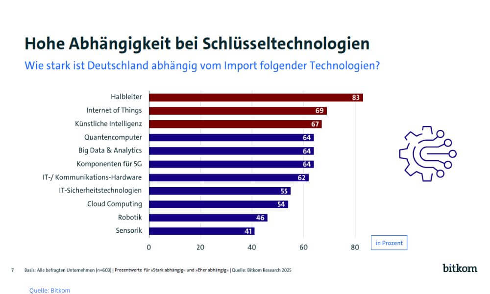 Bei allen Schlüsseltechnologien ist die deutsche Wirtschaft absolut unselbstständig. (Grafik: Bitkom)