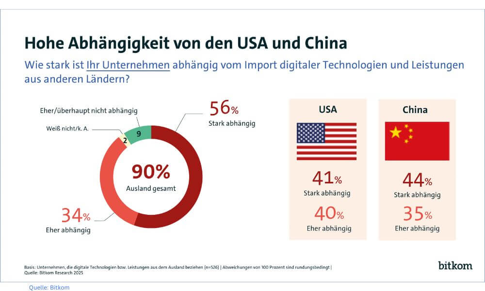 Bei Digital-Importen ist die deutsche Wirtschaft vor allem von den USA und China abhängig. (GrafIk: Bitkom)