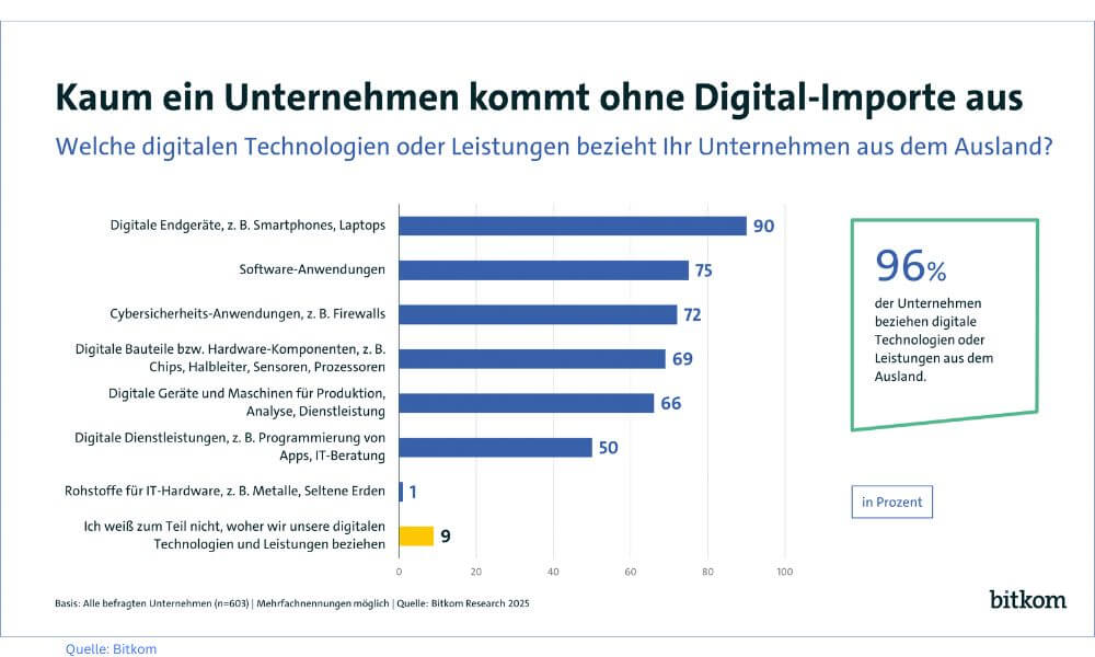 96 Prozent der deutschen Unternehmen beziehen digitale Technologien und Leistungen aus dem Ausland. (GrafiK: Bitkom)