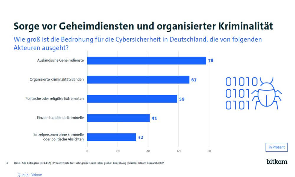 Als größte Cyberbedrohung gelten Russland und China – aber ein Drittel sieht auch die USA als Gefahr. (Grafik: Bitkom)