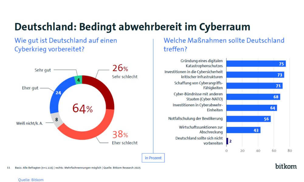 Rund zwei Drittel halten Deutschland für sehr schlecht (26 Prozent) oder eher schlecht (38 Prozent) vorbereitet. (Grafik: Bitkom)