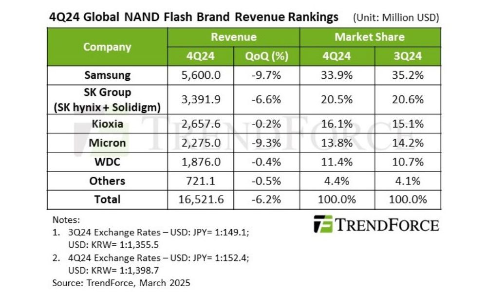 Im Q4/2024 setzt die NAND-Flash-Branche 16,52 Milliarden US-Dollar um, das entspricht einem Rückgang von über sechs Prozent. (Quelle: Trendforce)