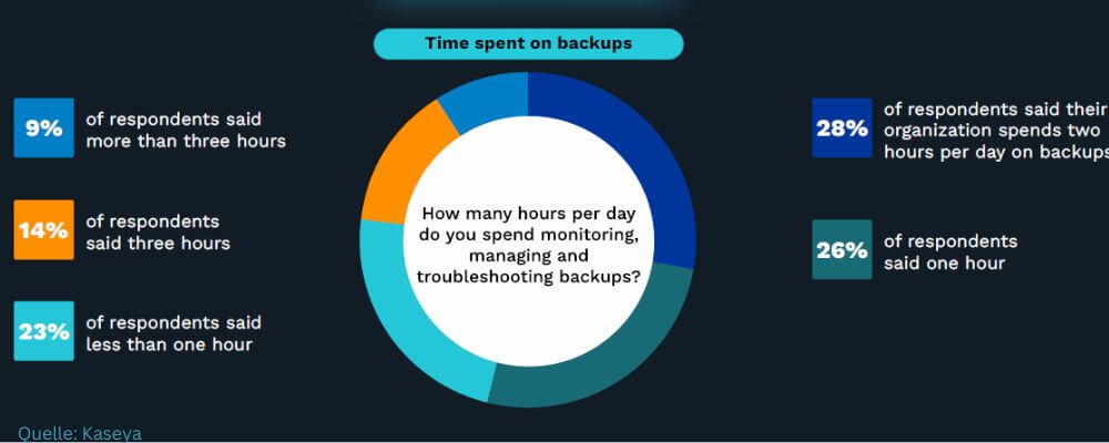 Mehr als die Hälfte der befragten Unternehmen gaben an, dass ihre IT-Teams mehr als zwei Stunden pro Tag oder mehr als zehn Stunden pro Woche mit der Überwachung, Verwaltung und Fehlerbehebung von Backups. (Grafik: Kaseya)