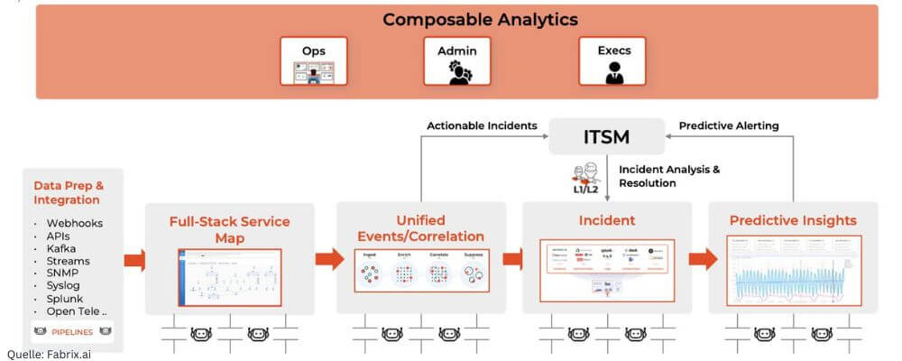 Fabrix.ai automatisiert Workflows in großen IT-Services-Landschaften mit Hilfe von Agentic AI. (Grafik: Fabrix.ai)