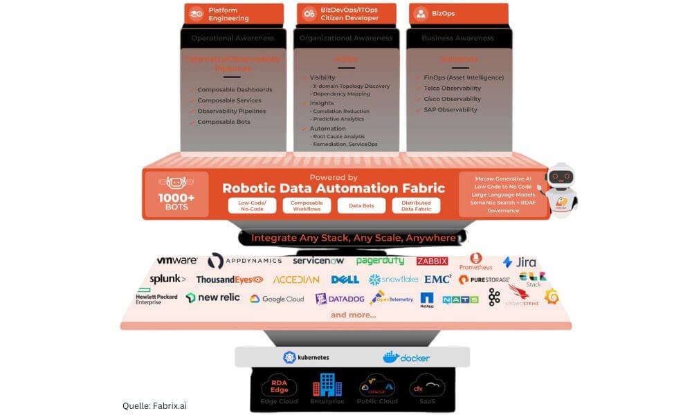 Der Kern von Fabrix.ai ist die RDAF mit mehr als 1.000 Bots. (Grafik: Fabrix.ai)