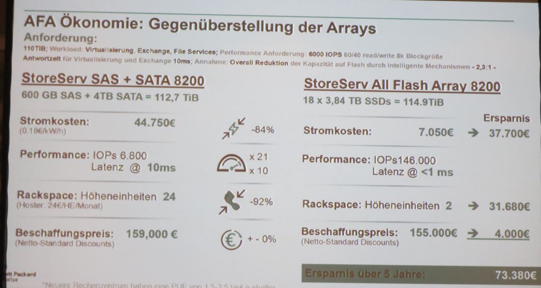 Besser, performanter, preiswerter: Vergleich Anschaffungspreis und Betriebskosten All-Flash-Array und Festplattensystem: das All-Flash-Array bietet entscheidende Vorteile (Quelle: HPE; Bild: speicherguide.de)