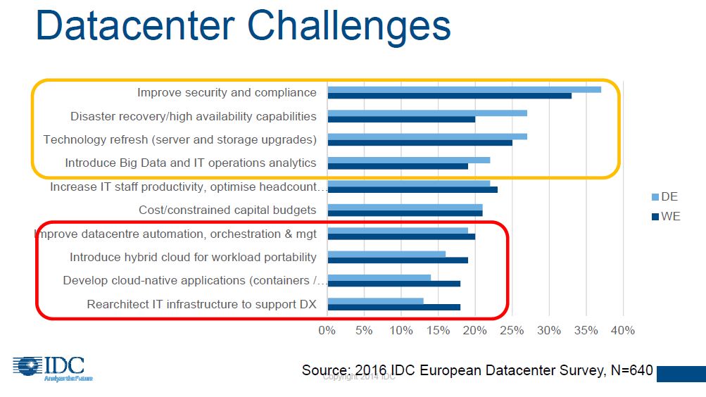 Die Datacenter-Herausforderungen 2016: Unter anderem der Technology-Refresh treibt die IT-Verantwortlichen um (Bild/Quelle: IDC)