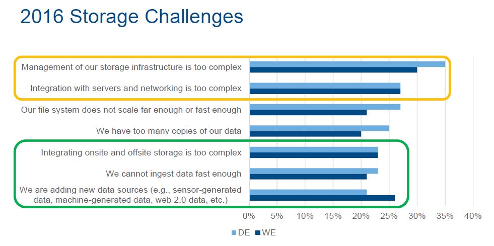 Die Storage-Herausforderungen 2016: Das Management der Storage-Infrastruktur wird immer komplexer (Bild/Quelle: IDC)