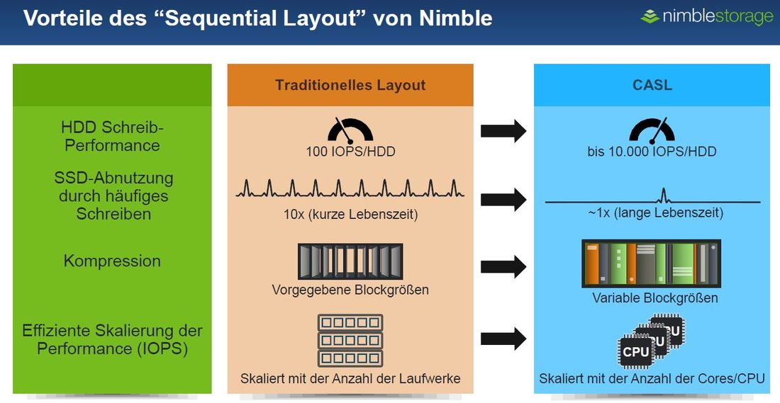 Vorteil des »Sequential Layout« der Nimble-Architektur: Skaliert wird mit mehr CPUs, und aus Festplatten werden enorme IOPS-Raten herausgekitzelt (Bild: Nimble Storage)