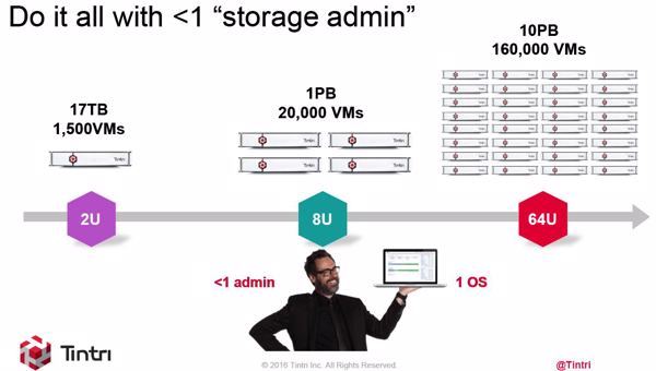 Von 17 TByte bis 10 PByte braucht es nur einen Storage-Administrator beim Einsatz von Tintri-Storage-Systemen (Bild: Tintri)