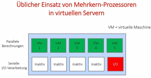 Das Problem heutiger Mehrkern-Prozessoren: für das I/O-Handling ist nur eine VM zuständig, die sich alle anderen VMs teilen müssen (Bild: Datacore Software)