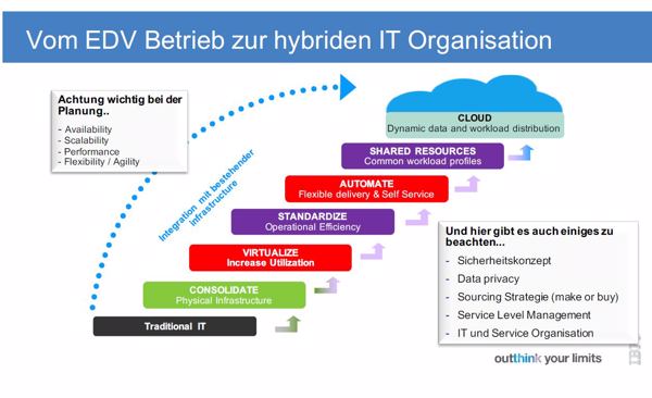 Rechenzentren entwickeln sich vom EDV-Betrieb zur hybriden IT-Organisation (Grafik: IBM).