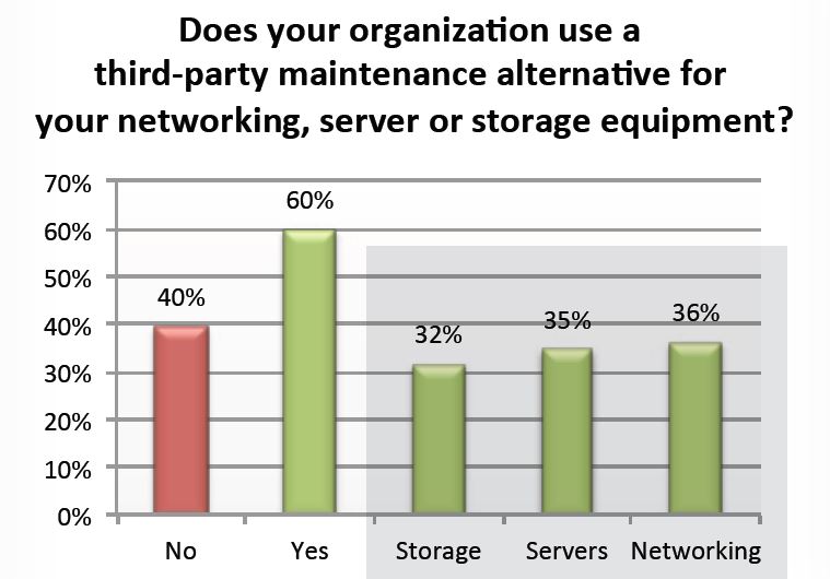 60 Prozent der IT-Chefs sind bereit, hersteller- bzw. lieferantenunabhängige Wartung nutzen zu wollen (Grafik/Quelle: Curvature/Dimensional Research)