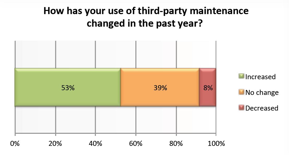 Der Einsatz von Third-Party-Maintenance (TPM) nahm letztes Jahr mehrheitlich zu (Grafik/Quelle: Curvature/Dimensional Research)