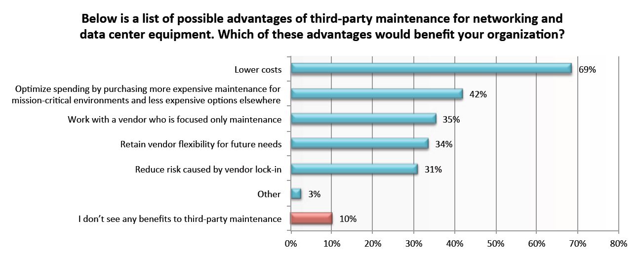 Geringere Kosten – der Hauptgrund für den Einsatz von Third-Party-Maintenance (Grafik/Quelle: Curvature/Dimensional Research)